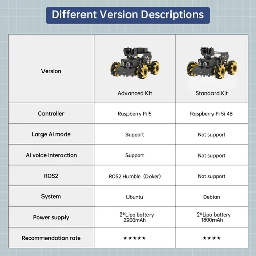 Miniatura 2 de Coche Robot TurboPi para RaspberryPi Gran Modelo AI Modelo de Visión y Voz de Interpretación de Escenas con Evitación de Obstáculos Kit Robótico