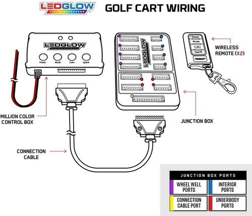 Miniatura 6 de LEDGlow Kit de iluminación de neón de 4 plazas LED de millones de colores con pozo de rueda y luces interiores para EZGO Yamaha Club Car