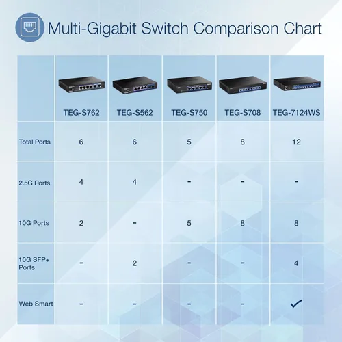 Miniatura 9 de TRENDnet Switch 10G de 5 puertos, TEG-S750, 5 puertos RJ-45 de 10G, capacidad de conmutación de 100 Gbps, soporta conexiones 2.5G y 5G-Base-T