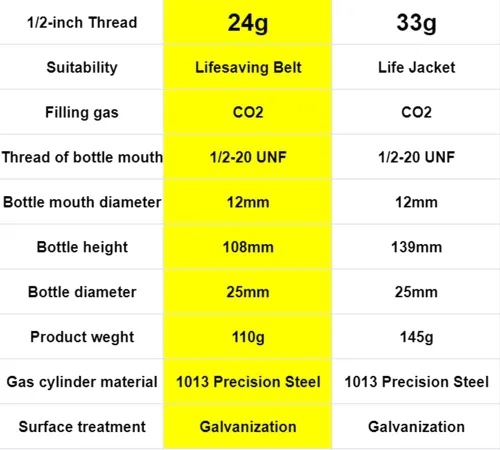 Miniatura 2 de Paquete de 3 cartuchos de 24/1.16 oz de 1/2 hilos de CO₂ de emergencia para chalecos salvavidas, PFD y dispositivos de seguridad Esencial