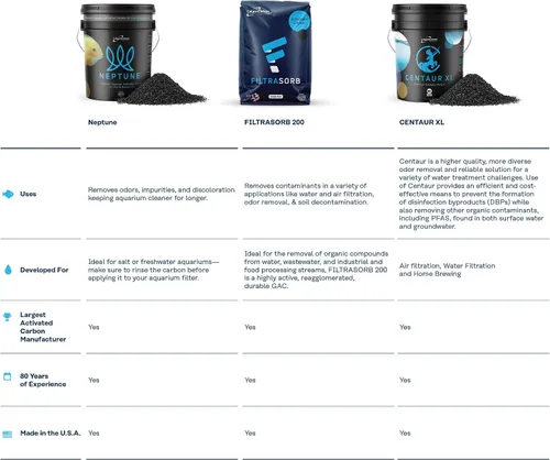 Miniatura 2 de FILTRASORB 200 Carbón activado granulado de alto rendimiento certificado para recambio de filtro de agua/aire, 23 libras aprox. - Fabricado