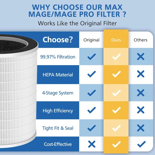 Miniatura 8 de Filtro de Reemplazo Max/Mage/Mage Pro Compatible con Purificador Afloia MAX/MAGE/MAGE PRO y Sans/Air-Honati/Compass Home Smart/Taylor Swoden/Cuckoo