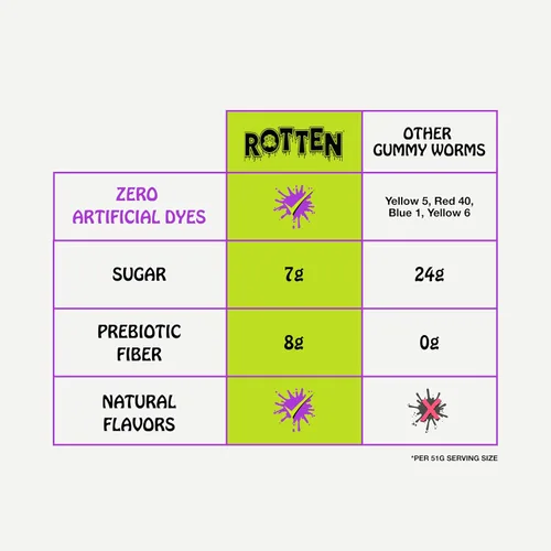 Miniatura 6 de Rotten Original Gummy Cruncheez - Bajo en azúcar, bajas calorías, 5g de fibra prebiótica amigable para el intestino, dulce sin gluten, sin