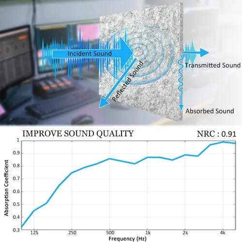 Miniatura 3 de BXI Paneles acústicos gruesos que absorben el sonido, paquete de 12 paneles acústicos densos de 12 x 12 x 0.5 pulgadas, paneles de sonido que Plata