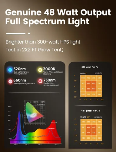 Miniatura 4 de MetryGrow Luces de Cultivo para Plantas de Interior, [Aplicación Inteligente y Cobertura Amplia de 2x2 Pies] Lámparas de Cultivo de Plantas de 48W