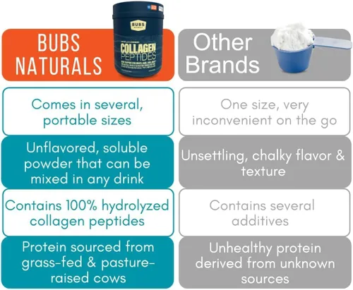 Miniatura 7 de BUBS Naturals Péptidos de colágeno en polvo sin sabor, las mejores proteínas para las articulaciones y la piel, alimentados con pasto criado, apto