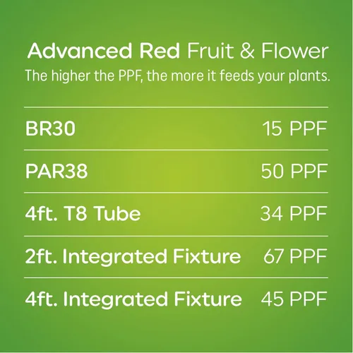 Miniatura 8 de GE Luces de cultivo para plantas de interior, reflector de interior BR30, bombillas LED para flores y frutas, espectro de luz roja avanzado, 25,000