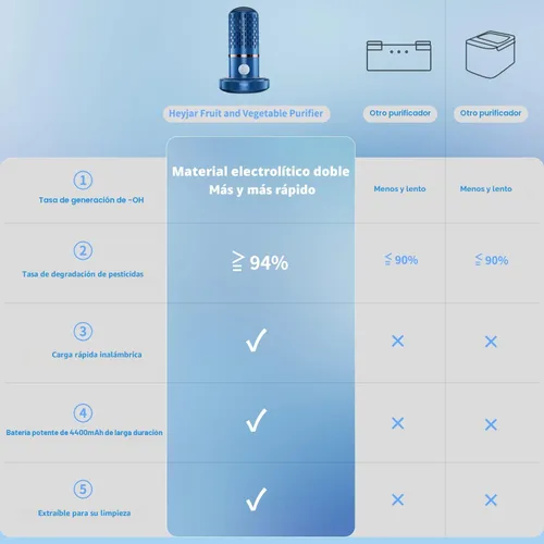 Miniatura 6 de Lavadora de frutas y verduras, dispositivo limpiador de frutas, purificador de frutas con tecnología de purificación de iones OH para limpiar Azul