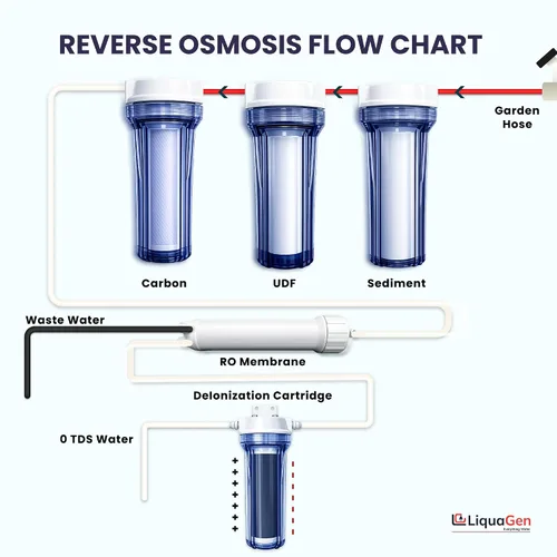 Miniatura 9 de LiquaGen - Sistema de filtración de agua de ósmosis inversa y desionización (RODI) Super Flow Manómetro con válvula de flotador Medidor digital