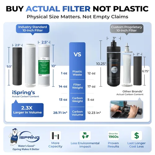 Miniatura 2 de iSpring US31-NC Sistema clásico de filtración de agua debajo del fregadero de 3 etapas para beber, reduce cloro, PFAS, filtro de agua sin tanque