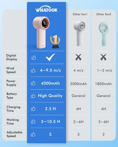Miniatura 6 de WHATOOK Ventilador turbo portátil de mano, mini ventilador personal de 5 velocidades con batería recargable de 4000 mAh, ventilador de bolsillo
