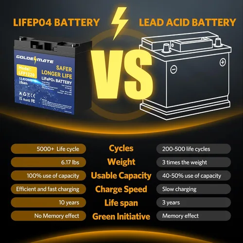 Miniatura 4 de GOLDENMATE Batería LiFePO4 de 12 V 20 Ah (2 paquetes), batería de litio de 12 V con más de 5000 ciclos profundos, BMS integrado y celdas de batería
