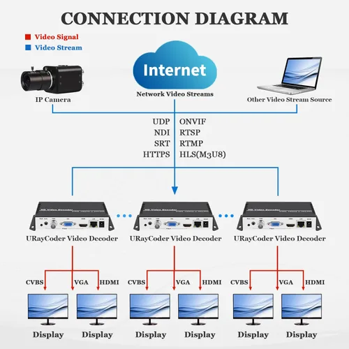 Miniatura 3 de H.265 H.264 Decodificador de vídeo IP - HDMI VGA CVBS Audio Streaming Decodificador - RTMP HLS RTSP UDP SRT para cámara IP