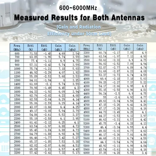 Miniatura 9 de Maswell Antena celular patentada 5G 4G 2X2 MIMO Versión de haz ancho LPDA Ultra Banda Ancha Genuina 600-6000MHz Registro Periódico Aéreo Todas