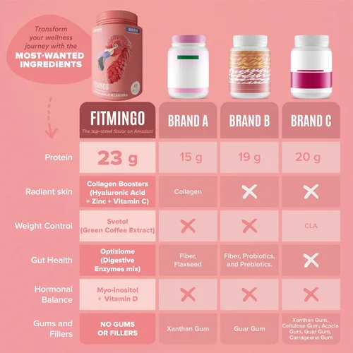 Miniatura 7 de BIRDMAN Fitmingo Proteína vegana en polvo con inositol, potenciadores de colágeno, ácido hialurónico y vitaminas Bajo en carbohidratos, sin