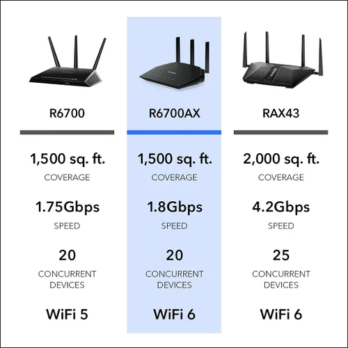 Miniatura 8 de NETGEAR Router WiFi 6 de 4 flujos (R6700AX): características de seguridad, velocidad inalámbrica AX1800 (hasta 1.8 Gbps), cubre hasta 1500 pies