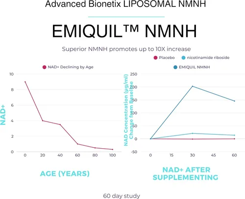 Miniatura 4 de Advanced Bionetix NMNH liposomal 500 mg por porción - Alternativa al suplemento NMN - 60 cápsulas (mononucleótido de dihidronicinamida) Suplemento