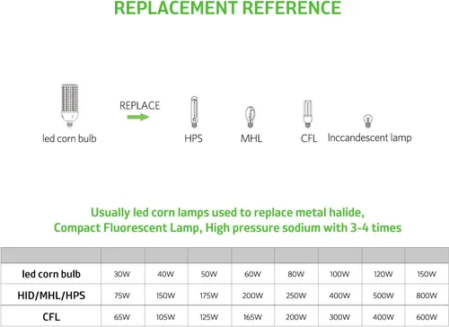 Miniatura 5 de GTAREN Bombilla LED de 100W en forma de mazorca, reemplazo para lámpara de 400 vatios de metal haluro HPS CFL HID, base E39 mogul, 5000K