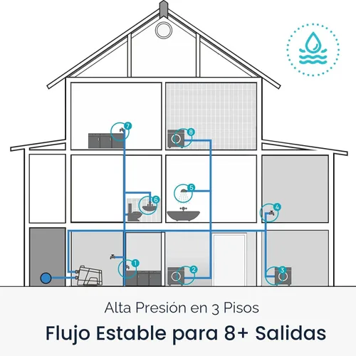 Miniatura 5 de Bomba Aquastrong Smart 45 de presión de agua para toda la casa 80 PSI, 115V automática de velocidad variable, presión constante, diseño integrado