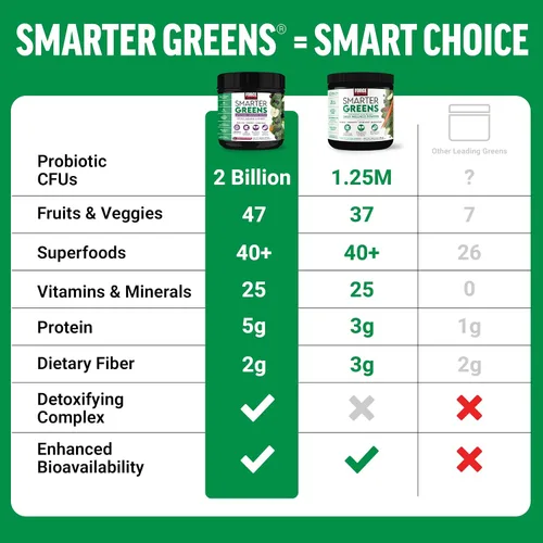 Miniatura 4 de Force Factor Smarter Greens Superfoods en polvo para apoyar la digestión, la salud intestinal, la hinchazón, polvo de verduras con probióticos