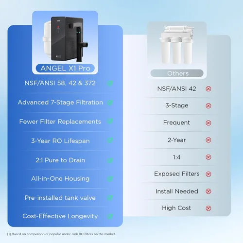 Miniatura 8 de ANGEL Filtro de agua de ósmosis inversa X1 Pro, sistema de filtración de agua debajo del fregadero de 7 etapas, 3 años de vida de ósmosis inversa
