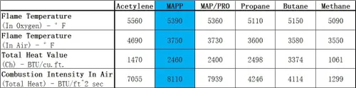 Miniatura 7 de BLUEFIRE (2) cilindro de gas MAPP moderno de 14.1 onzas, 99.9% de propileno de alta pureza igual a MAP-PRO más caliente que el combustible