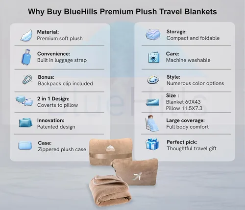 Miniatura 2 de BlueHills Paquete de 2 Mini Mantas de Viaje de Felpa Suave Premium, Almohada, Esenciales de Avión para Dos en Bolsa, Viaje en Vuelo, Mantas de Avión