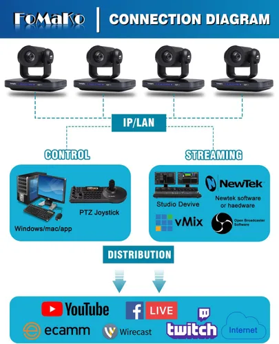 Miniatura 9 de FoMaKo Cámara PTZ NDI de 60 FPS 4K, zoom óptico 20X, soporta NDI 4K 60fps, seguimiento automático 4KP60 AI, 1/1.8 UHD CMOS 8.42MP, USB 3.0 3G-SDI