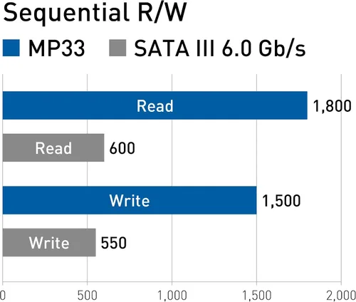 Miniatura 4 de TEAMGROUP MP33 256GB con caché SLC 3D NAND TLC NVMe 1.3 PCIe Gen3x4 M.2 2280 SSD interno R/W velocidad de hasta 1600/1000 MB/s para portátil y PC