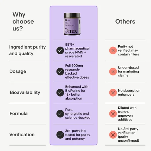 Miniatura 7 de OMRE Suplemento NMN + Resveratrol 99% de pureza para la energía celular, aumento de NAD+ Suplemento de nicotinamida mononucleótido altamente
