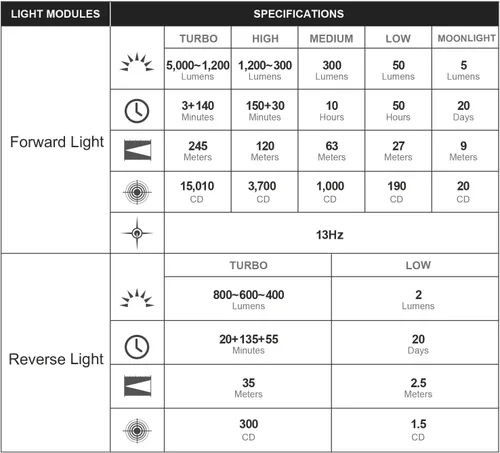 Miniatura 8 de OLIGHT Prowess - Linternas recargables de alto lúmenes, linterna súper brillante de 5,000 lms con funda, LED de carga USB-C de alta eficiencia