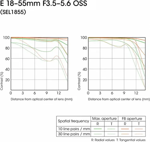 Miniatura 2 de Sony Alpha SEL1855 E-mount 0.709-2.165 in F3.5-5.6 OSS Lente (Plata)