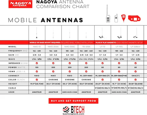 Miniatura 6 de Nagoya RB-700N - Soporte de antena NMO universal resistente montaje de borde para camiones, Hatchbacks, SUV y automóviles (ángulo ajustable)