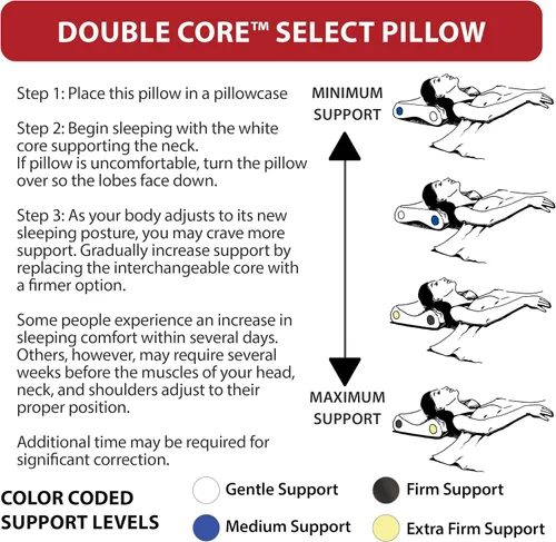 Miniatura 7 de Core Products Almohada cervical de doble núcleo seleccionada, soporte ortopédico para el cuello con 4 rollos ajustables para aliviar el dolor