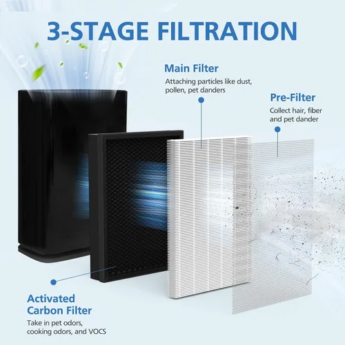 Miniatura 3 de Filtro de repuesto para purificador de aire 400 compatible con purificador de aire Puro 400, 3 en 1 con filtro de carbón activado para fijar polvo