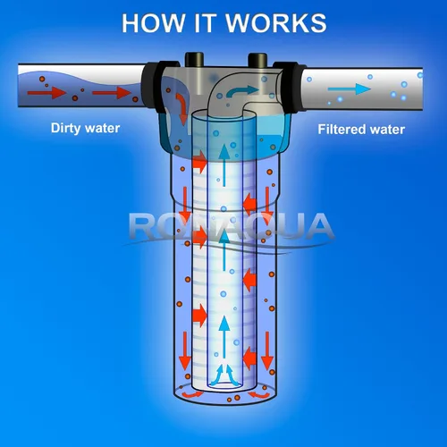 Miniatura 4 de Ronaqua - Cartucho de filtro de agua de sedimentos ranurados de 10 x 2.5 pulgadas, cuatro capas de filtración, elimina arena, suciedad, limo, óxido