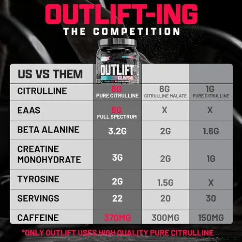 Miniatura 5 de Nutrex Outlift Polvo de Pre-entrenamiento - Pre-entrenamiento Dosificado Clínicamente con Creatina, Citrulina y EAAs - Ponche de Frutas de Sabor