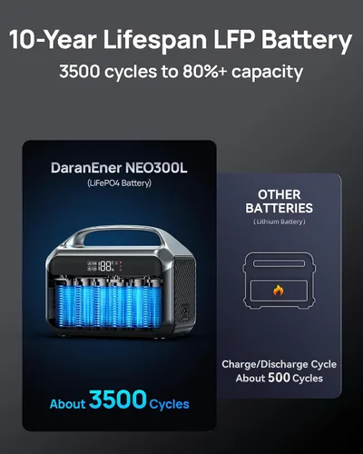 Miniatura 6 de Estación de energía portátil de 600W (pico de 1200W), generador solar de 288Wh (90,000mAh) con batería LiFePO4 y salidas de CA, carga rápida de 1.7H