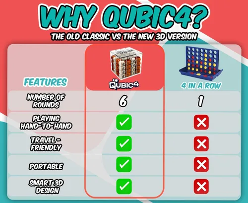 Miniatura 4 de Qubic4, un juego único de 4 en fila, juego de mesa de estrategia 3D para el pensamiento crítico. El juego de cuadrícula clásico en un elegante cubo