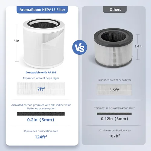 Miniatura 3 de AromaRoom - Filtro purificador de aire para purificador de aire AP103, filtro de carbón activado de alta eficiencia H13 True HEPA 3 en 1, 2 paquetes