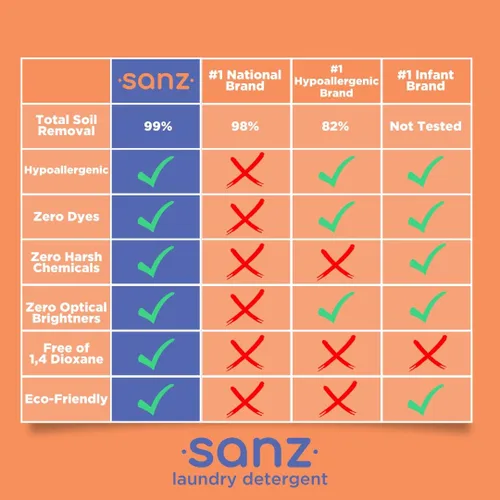 Miniatura 6 de SANZ Detergente hipoalergénico y biodegradable para ropa – supera a las marcas líderes*, libre y transparente, 64 cargas