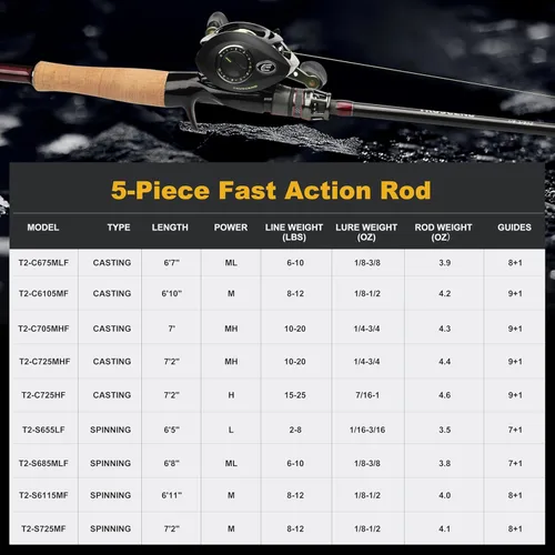 Miniatura 8 de TRUSCEND Craz Premium Baitcasting Fishing Rods, 1-Piece Performance Multi-Piece Travel Rod, Sensitive Backbone Tough Fishing Rod with Toray Carbon &