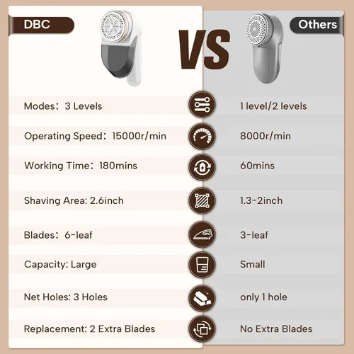 Miniatura 2 de DBC Afeitadora de tela con potente motor de 15000 r/min, pantalla LED, 3 velocidades, cuchillas de 6 hojas, cabezal de afeitado grande para quitar