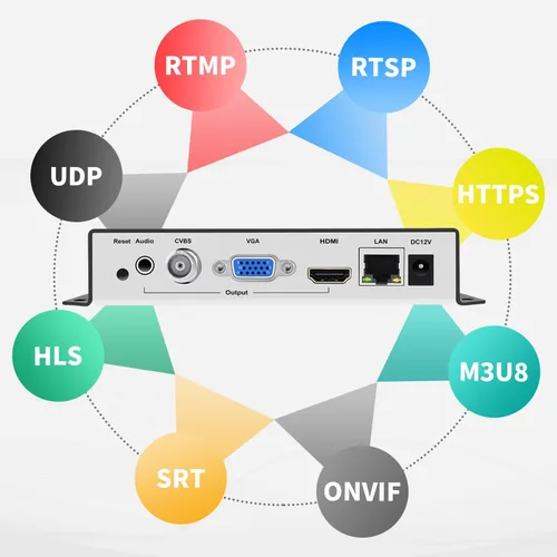 Miniatura 2 de H.265 H.264 Decodificador de vídeo IP - HDMI VGA CVBS Audio Streaming Decodificador - RTMP HLS RTSP UDP SRT para cámara IP