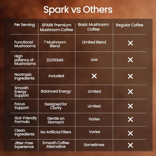 Miniatura 4 de Spark - Café instantáneo orgánico de hongos USDA – 30 porciones y 7.4 onzas – 7 hongos adaptogénicos – Café instantáneo para concentración