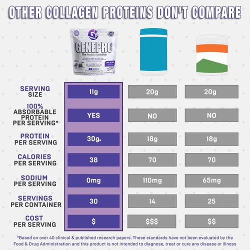 Miniatura 5 de GENEPRO GEN. 3 Musclegen Research - Proteína en polvo sin sabor con péptidos de colágeno, sin lactosa, sin gluten, batido suplemento de proteína