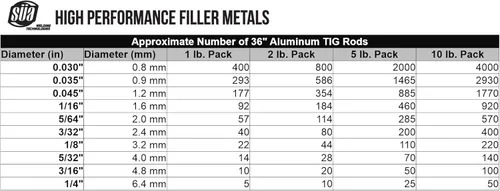 Miniatura 2 de SÜA - ER5356 - Varilla de soldadura de aluminio TIG - 36" x 0.045" (paquete de 1 libra)