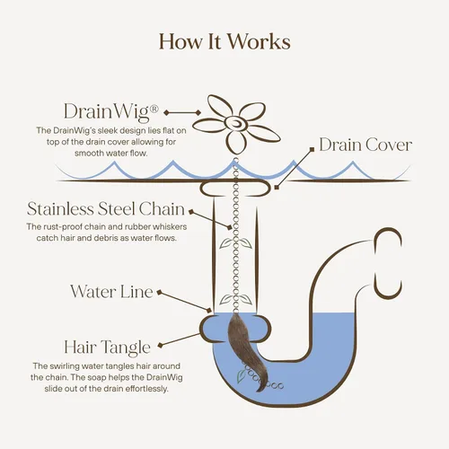 Miniatura 3 de DrainWig Atrapapelos para Desagüe de Ducha – Flor Blanca Desechable (Paquete de 2) – Eliminación de Cabello Sin Contacto para Desagües de Ducha