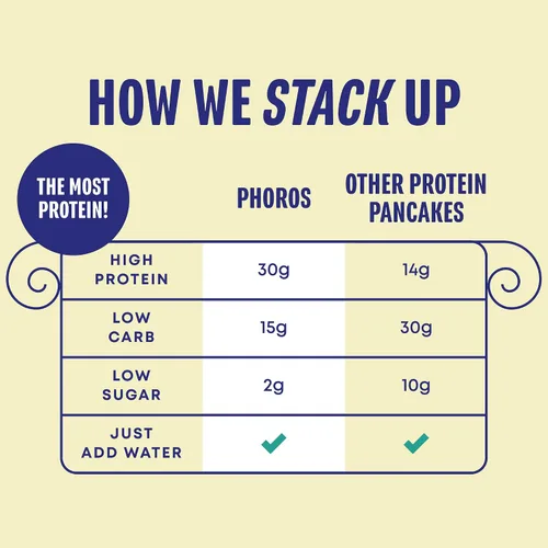 Miniatura 2 de Mezcla para panqueques con proteínas y mezcla para wafles con proteínas de Phoros Nutrition, 30g de proteína, baja en carbohidratos, alta