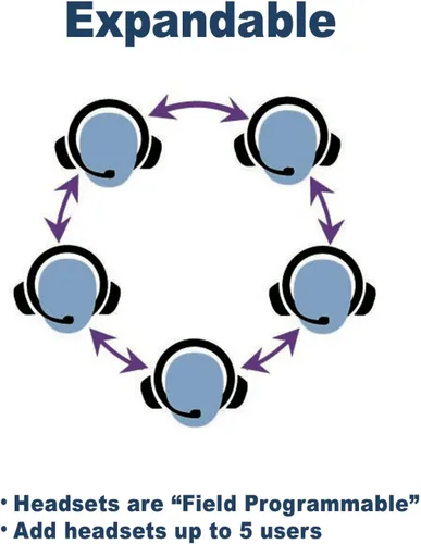 Miniatura 4 de EARTEC UL3S Ultralite-HD Sistema de Comunicación de Intercomunicador Inalámbrico Full Duplex de 3 Personas, Auriculares de Una Oreja, Rango de hasta